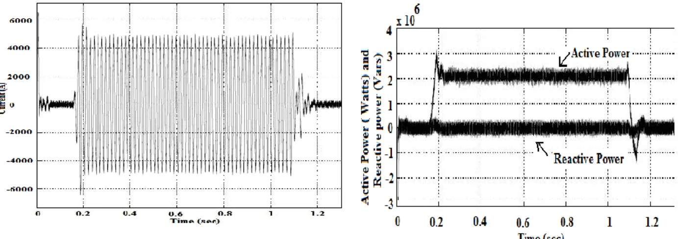 Figure 2.10  Total grid side current flowing in                      phase-A of the six phase PMSG                     wind energy system
