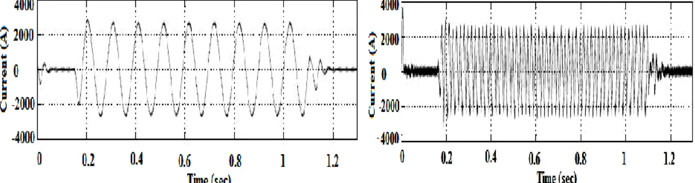 Figure 2.13  DC-link voltage measured in                       each of the two channels