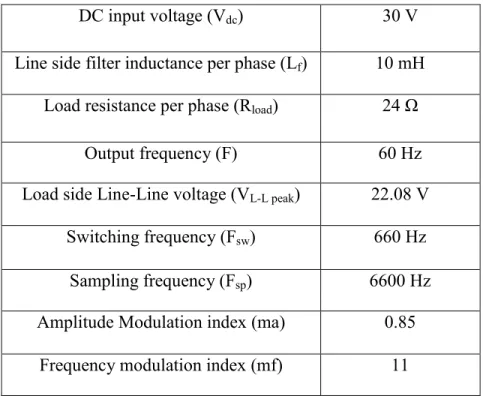 Table 4.1 System parameters of Laboratory set up. 