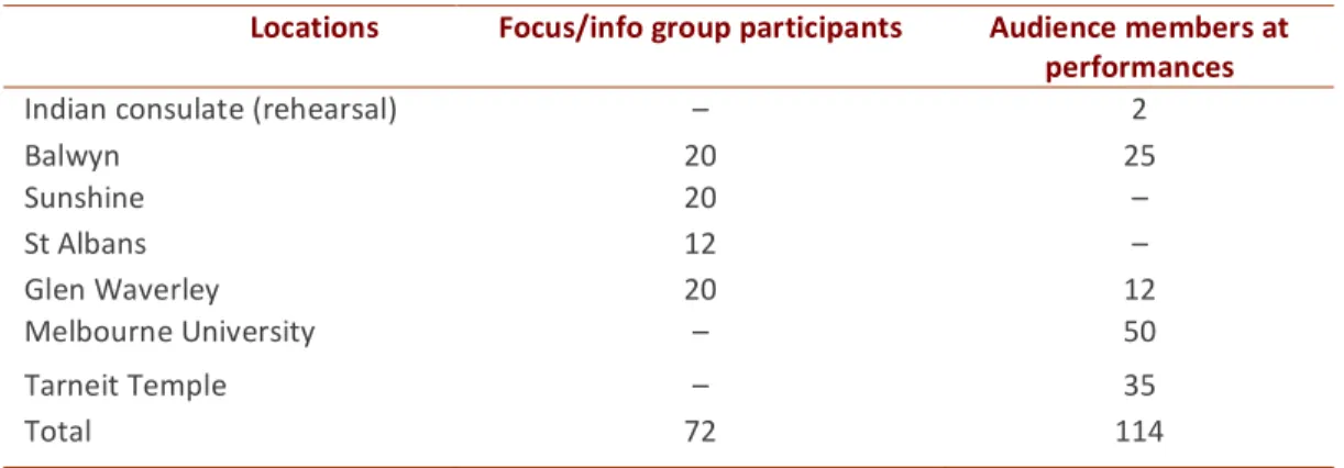 Table   1   Number   of   participants   in   the   project      