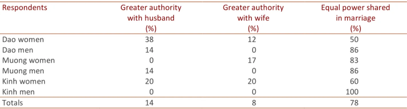 Table   1.      Gender   Relations   within   Marriage:   Perceptions   of   Authority   within   the   Marriages   of   Dao,   Muong   and    Kinh   Male   and   Female   Representatives   of   Households   