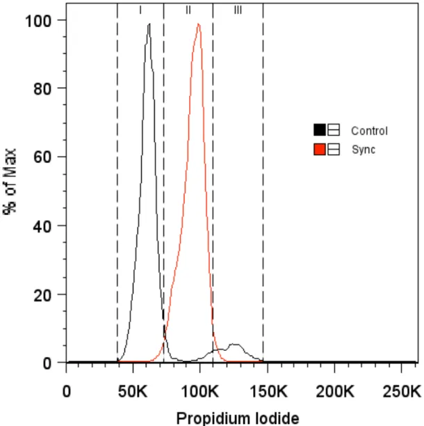 Figure 4-1: Representative samples of the cell cycle gated overlay of emission spectra of Control and  Modified Double Thymidine Synchronized populations in the range of propidium iodide’s emission  spectra (653-675nm)