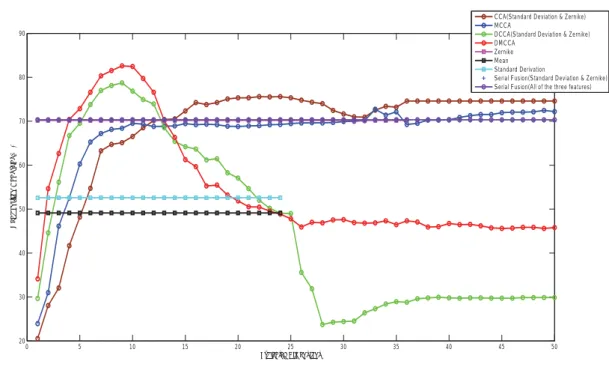 Figure 5.10: Handwritten digit recognition experimental results of diﬀerent methods on MNIST Database
