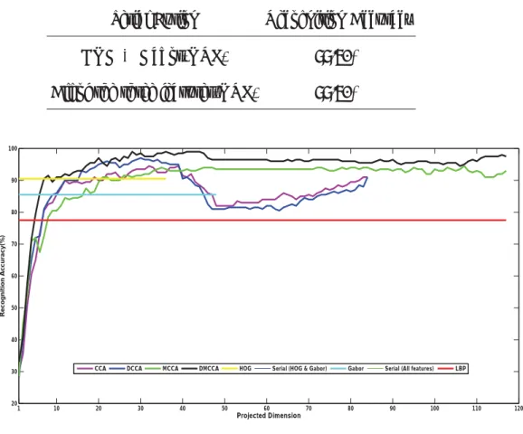 Table 5.5: Results of face recognition by serial fusion Serial Fusion Recognition Accuracy HOG &amp; Gabor(ORL) 77.50%