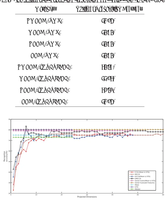 Table 5.12: The optimal visual emotion recognition accuracies with diﬀerent methods Methods Optimal Recognition Accuracy
