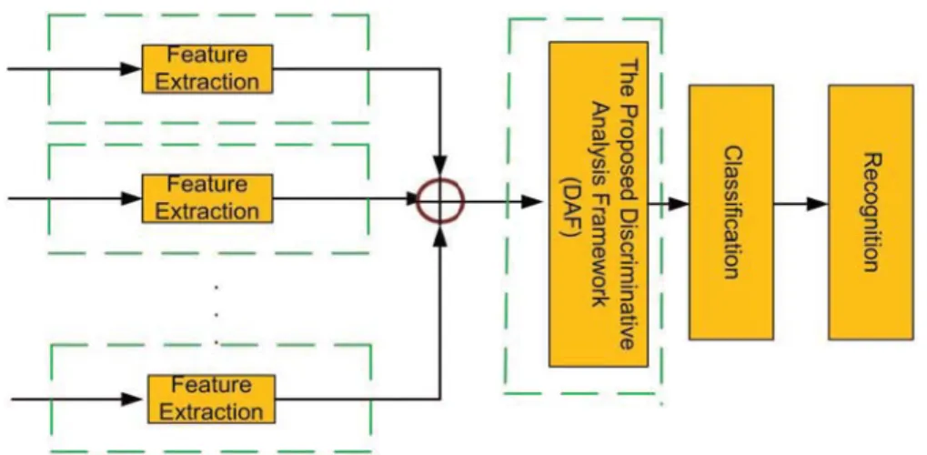 Figure 1.2: The general block diagram of the proposed DAF for multi-modal information fusion.
