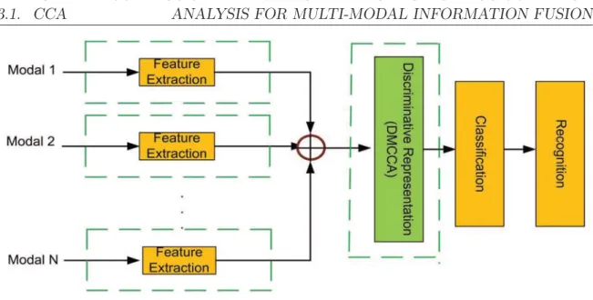 Figure 3.1: The proposed DAF using DMCCA as the fusion function for multi-modal information fusion.