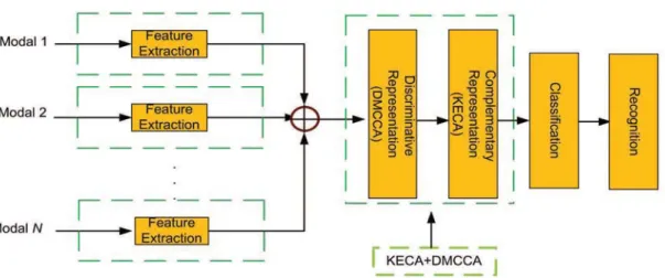 Figure 4.1: KECA+DMCCA as the fusion component in the proposed DAF