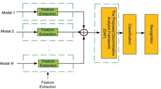 Figure 5.1: Feature extraction in the proposed DAF