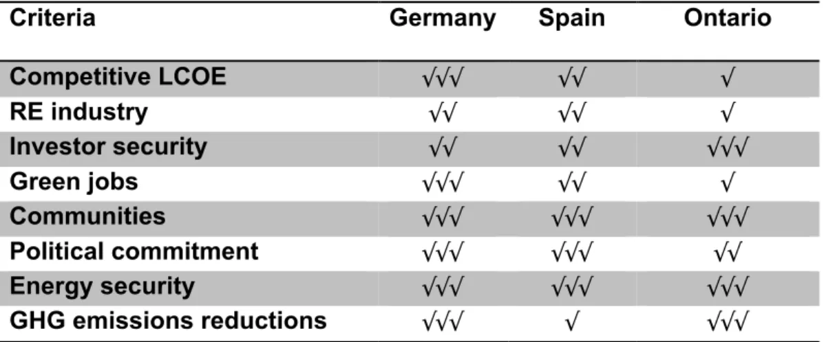 Table 23 Level of accomplishment by FIT policy comparator 