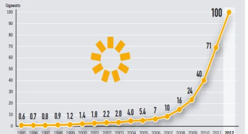 Figure 1 Global cumulative solar PV installed capacity, 1995 - 2012 