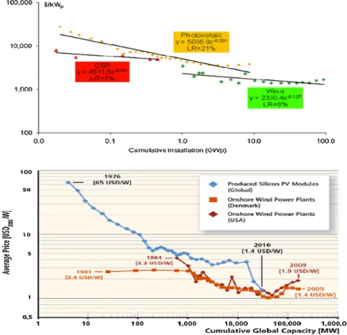Figure 2 Learning curves of renewable electricity technologies 