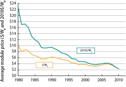 Figure  3  Global  average  solar  PV  module  prices,  all  PV  technologies  (US$/W p  and US$ 2010 /W p )  