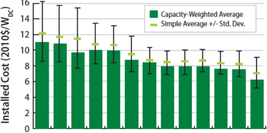 Figure 4 Evolution of solar PV system installed cost (US$ 2010 /W DC ) 