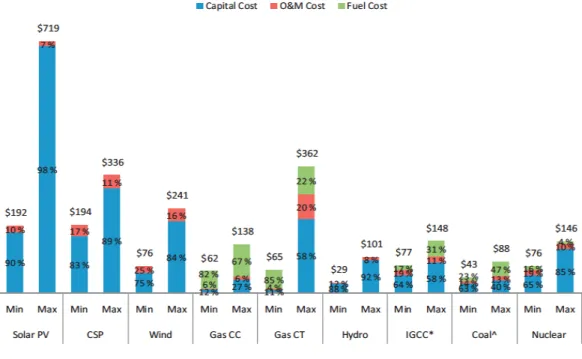 Figure 5 Levelized cost of electricity generation by technology                 (US$ 2008 /MWh) 