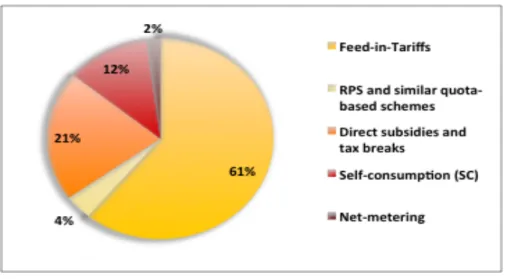 Figure 6 Policy market incentives proportionate market share by 2012 