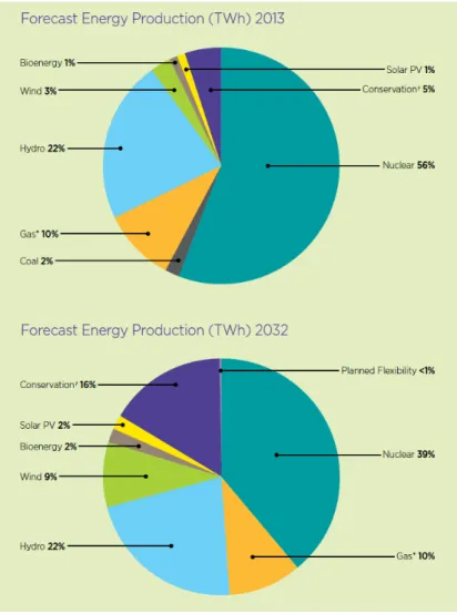 Figure 8 Ontario electricity generation forecast 2013 -2032 (TWh) 
