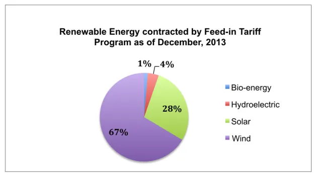 Figure 9 Feed-in Tariff contracts 