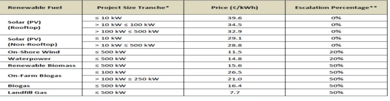 Table 1 Ontario’s Feed-in tariff schedule  