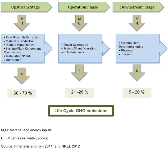 Figure 14 Solar PV life cycle stages 