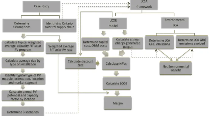 Figure 16 Case study research methods: LCSA framework and cost/benefit  approach 