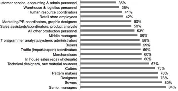 Figure 4. Positions reported as difficult to fill in the Canadian fashion industry. Source: Milstein 