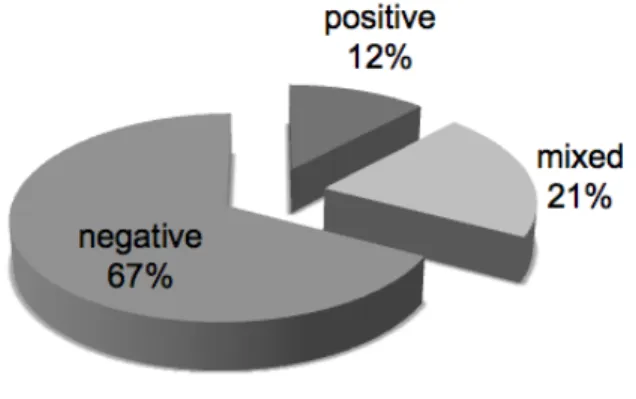 Figure 9. Perceived respect for the fashion design industry. 