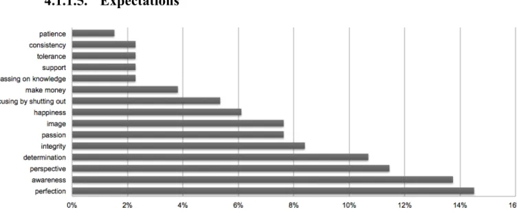 Figure 10. Designers’ expectations of themselves and others. 