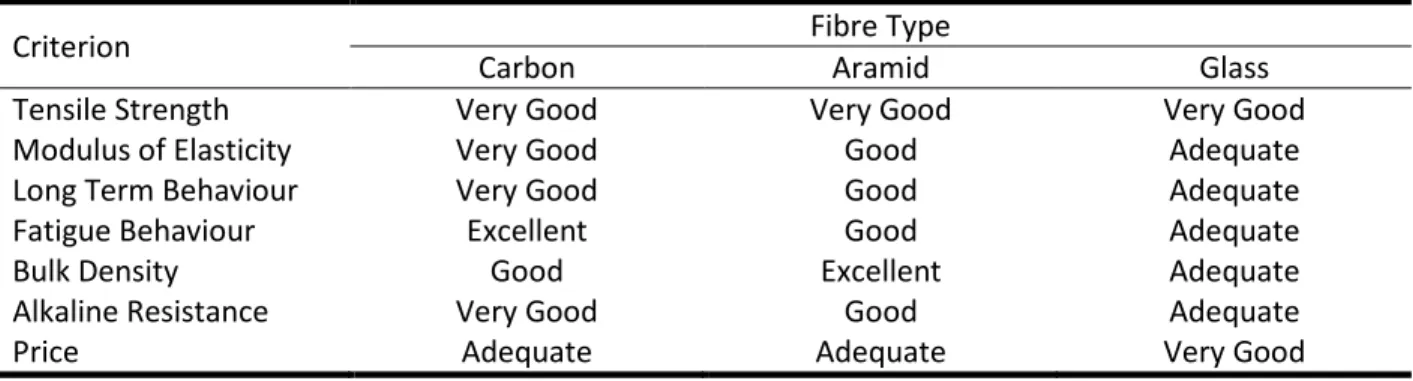 Table 2.2: A qualitative comparison of the properties of carbon, aramid and glass fibres