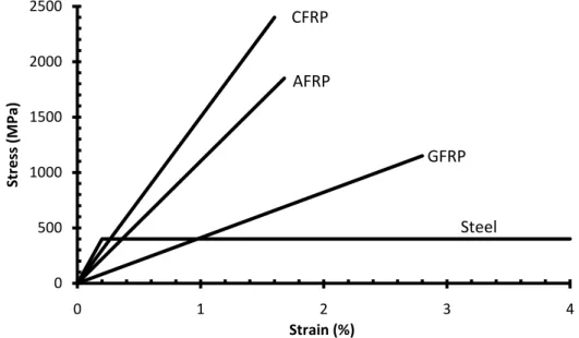 Figure 2.6: Stress-strain relationship for fibres, matrix and FRP   (Source: Bisby, 2006) 