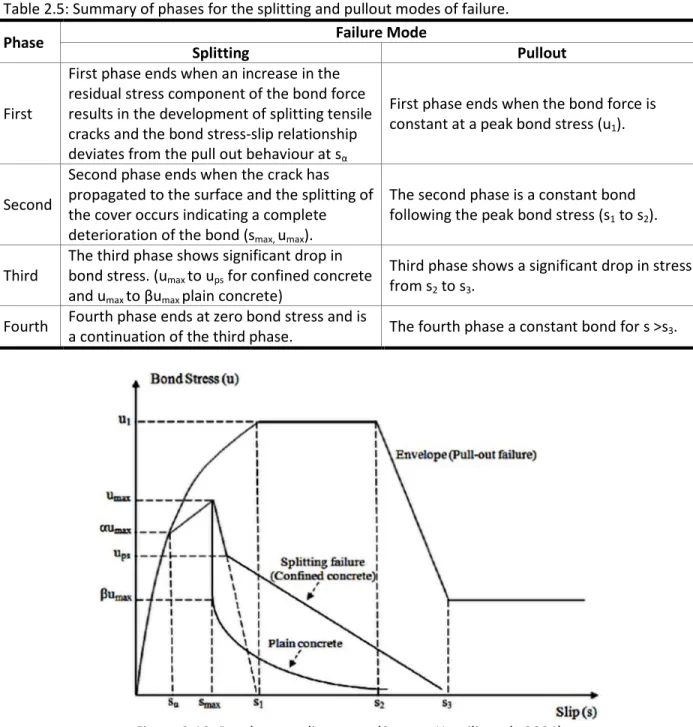 Table 2.5: Summary of phases for the splitting and pullout modes of failure. 