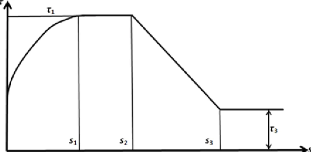 Figure 2.15: BPE Model. (Source: Eligehausen et al., 1983) 
