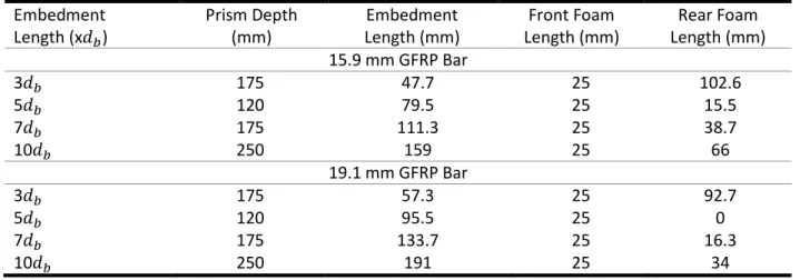 Table 3.4: Foam lengths needed for pullout specimens. 