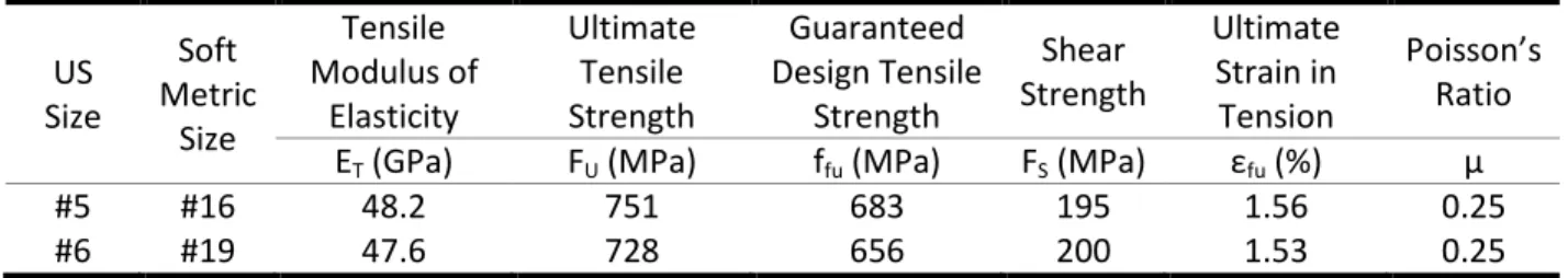 Table 3.5: Nominal diameter and sectional area of GFRP  V·Rod TM .  Size US  Soft Metric  