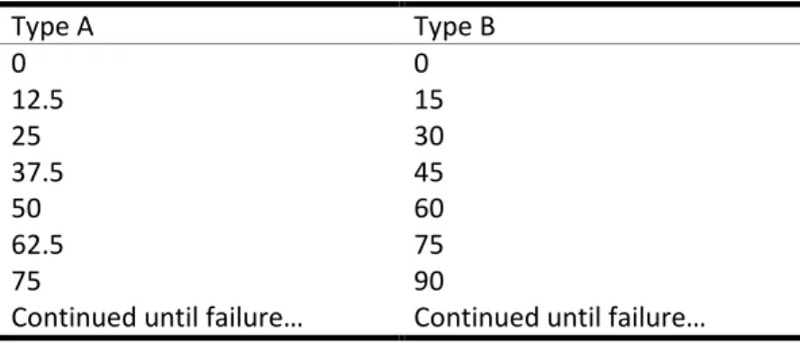 Table 3.11: Load increments for beam test specimens. 