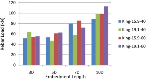 Figure 4.13 to Figure 4.16 show the relationship between bar load and embedment length for each  type of concrete, GFRP bar size, and amount of cover for the pullout test specimens