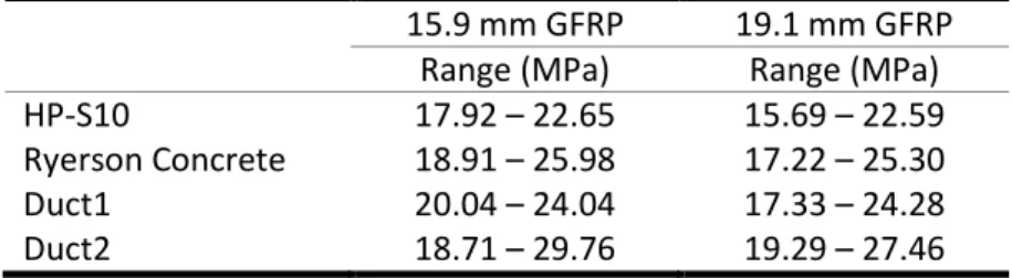 Table 4.2: Bond strength ranges of beam test specimens. 