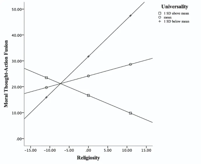 Figure 2. Conditional effect (moderation) of universality on the relationship between (mean centered) religiosity and  moral TAF