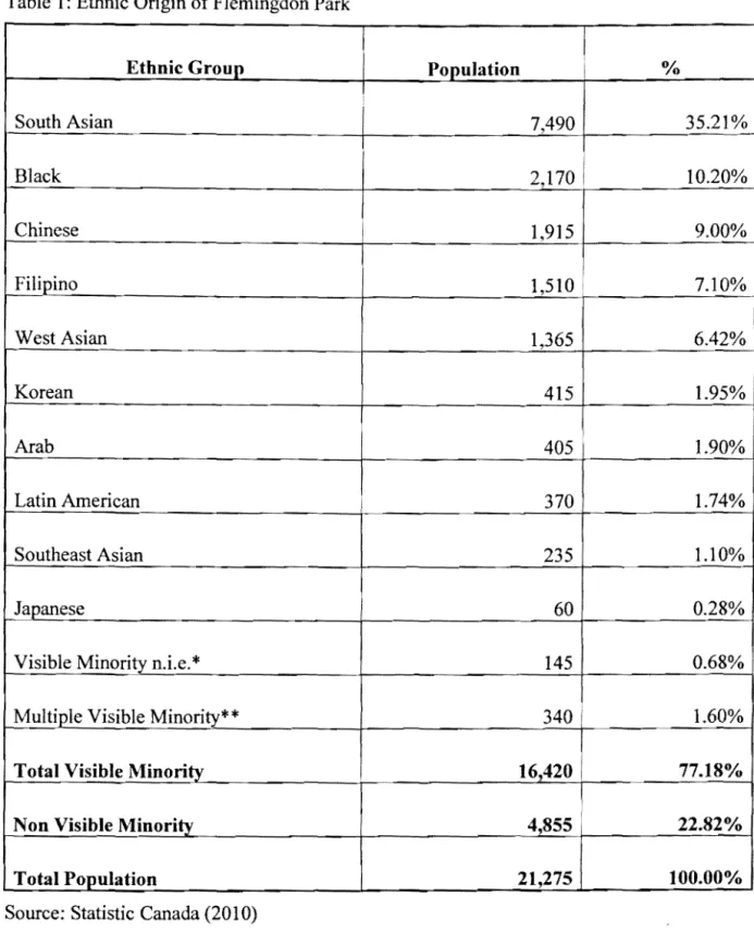 Table  1:  Ethnic Origin of Flemingdon Park 