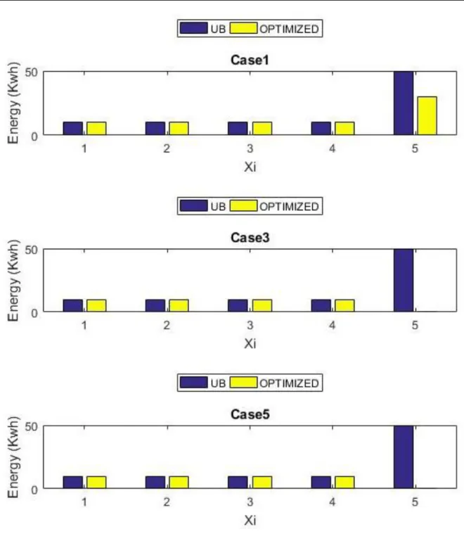 Fig. 6.6: Comparative overview of the results by SA method for cases 1, 3 and 5 