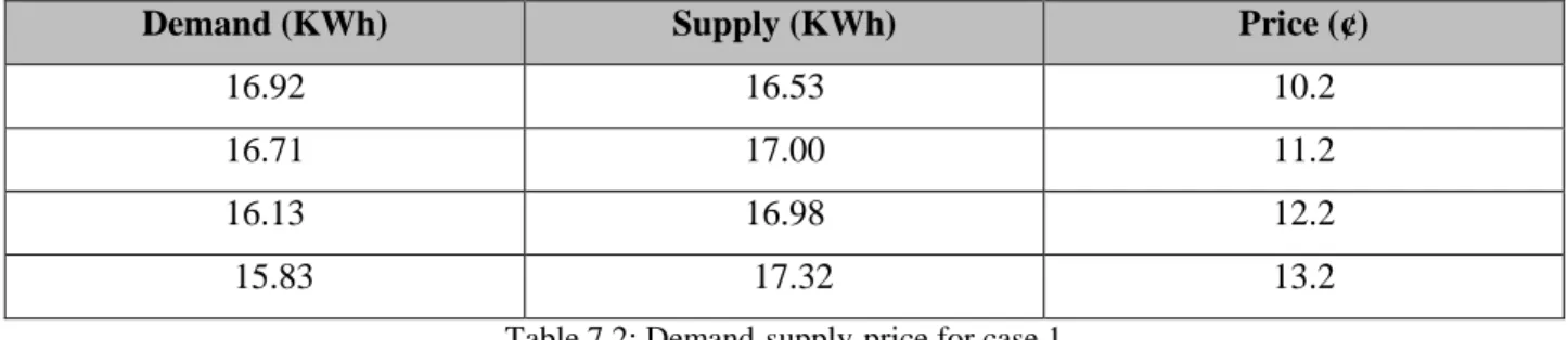 Table 7.2: Demand-supply-price for case 1 