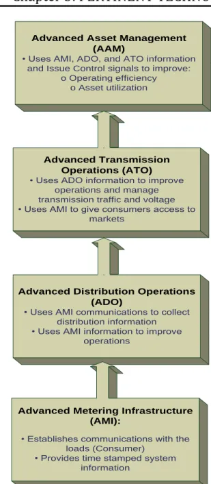 Fig. 3.1: Smart Grid sub-system sequence overview [11]  