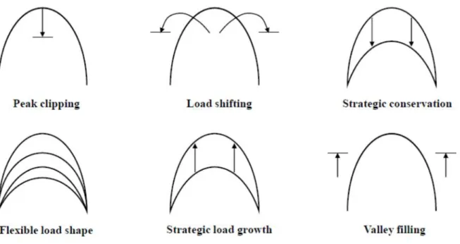Fig. 4.2: Simplified form of load shape changes [24] 