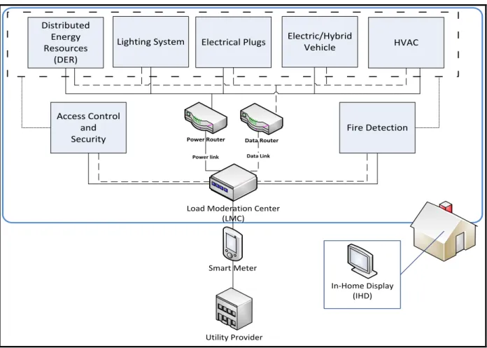 Fig. 5.1: Overview and connections of the proposed LMC 