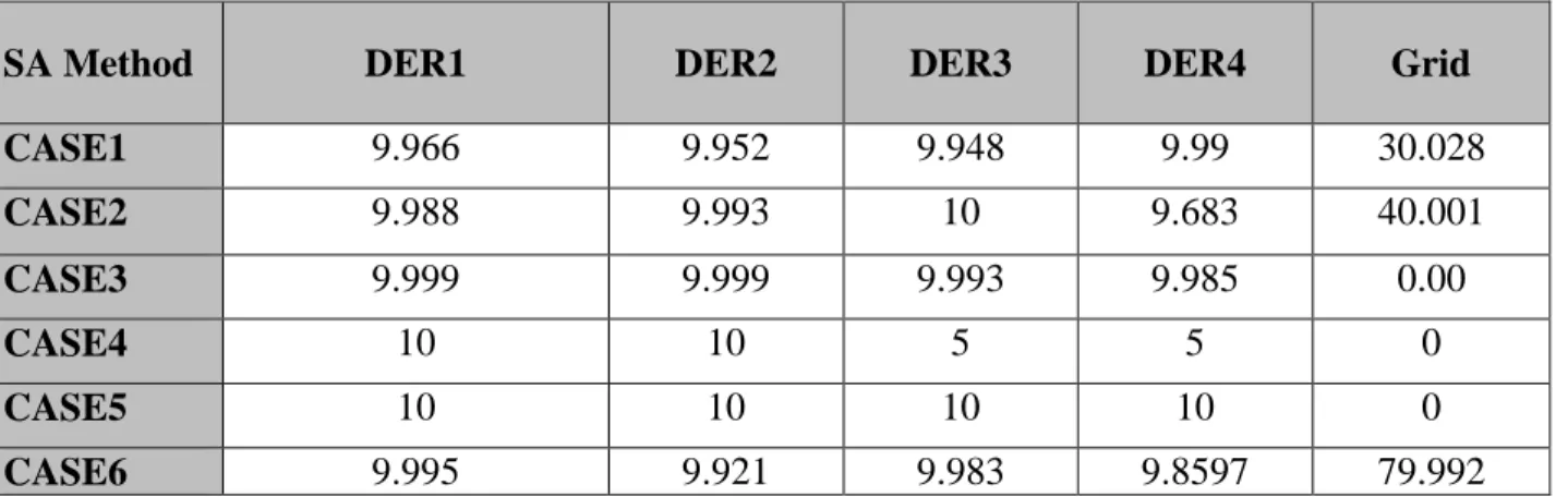 Table 6.3: Household level optimization simulation results based on the SA method 