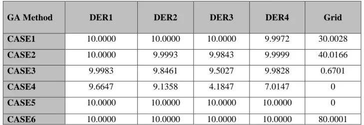 Table 6.1: Household level optimization simulation results based on the GA method  