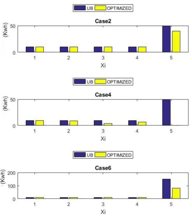 Fig. 6.3: Comparative overview of the results by GA method for cases 2, 4 and 6