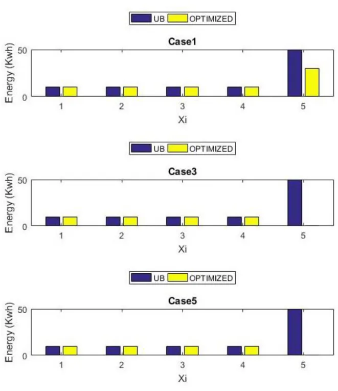 Fig. 6.4: Comparative overview of the results by Fmincon method for cases 1, 3 and 5