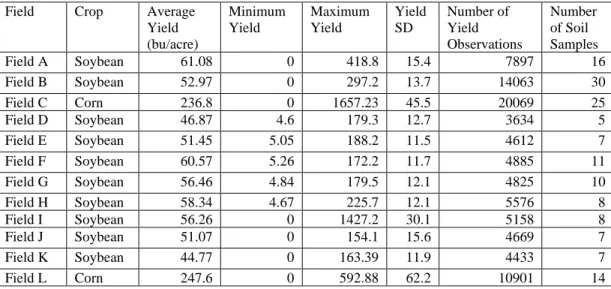 Table 1. General statistics of the 2017 yield information for the seventeen fields used in this  study including crop type for each field
