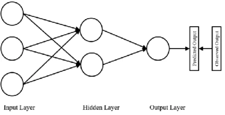 Figure 3. A simplified illustration of the layers and connections of a three-layer feed- feed-forward back propagating artificial neural network